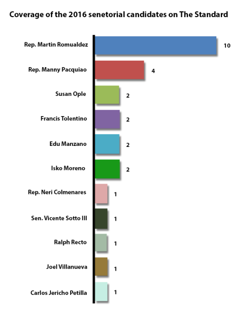 graphs standard romualdez and other senators
