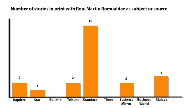 graphs standard romualdez