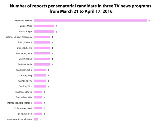 per senatorial candidates