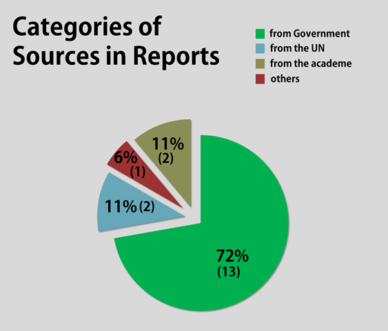 Categories of Reports