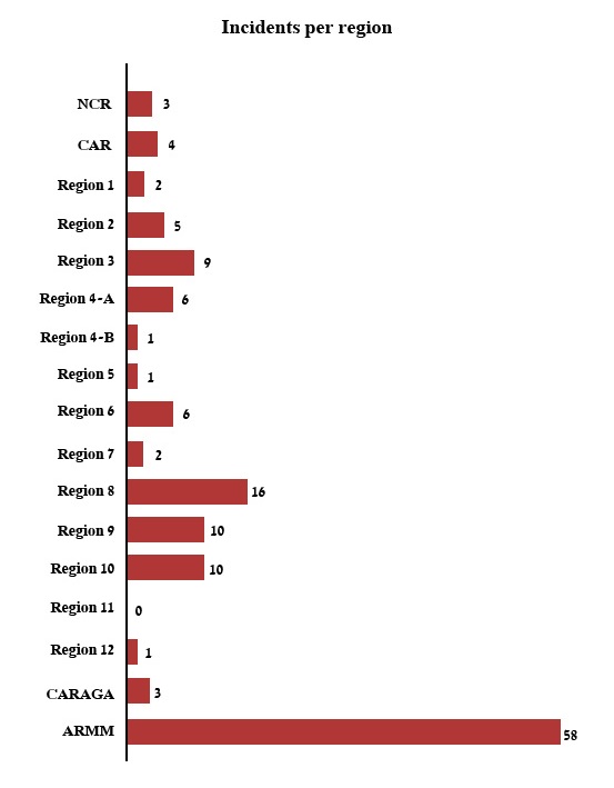 Number of incidents per region