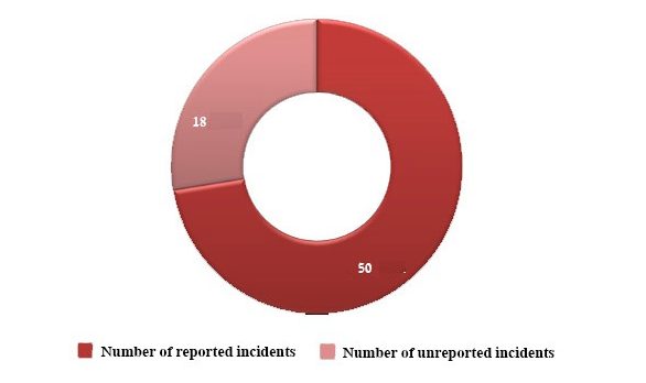 killings as reported by national media
