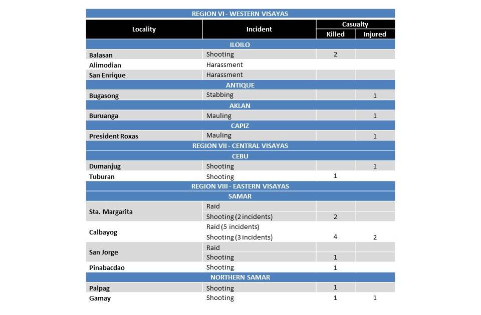 visayas matrix