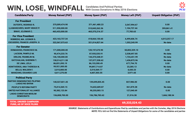 pcij-win-lose-the-windfall-of-elections-dec-2016